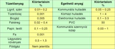 különbözı nitrogén-oxid létezhet (NO, NO2, NO3, N2O, N2O3,N2O4, N2O5), gyakorlatilag ezek közül csak három található meg (NO, NO2, N2O) folyamatosan.