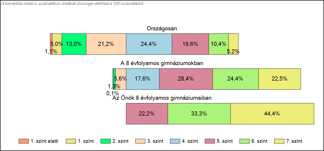 1c Képességeloszlás Az országos eloszlás, valamint a tanulók eredményei a 8 évfolyamos gimnáziumokban és az Önök 8