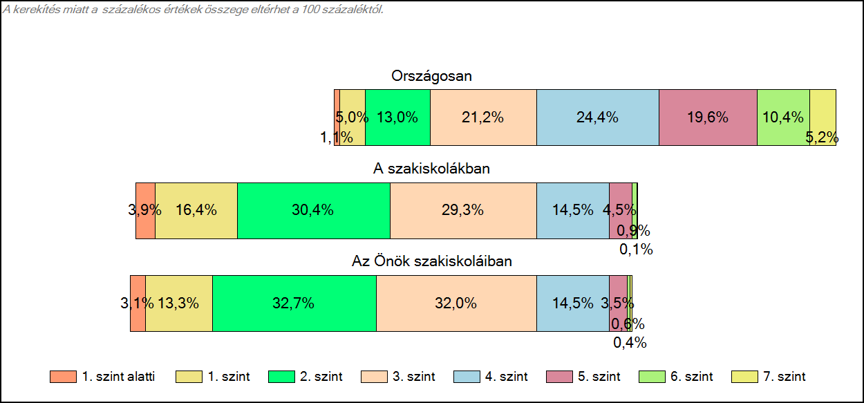 1c Képességeloszlás Az országos eloszlás, valamint a tanulók eredményei a szakiskolákban és az Önök