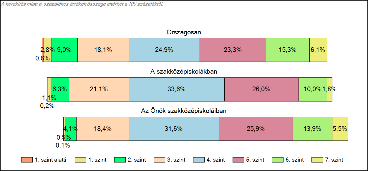 1c Képességeloszlás Az országos eloszlás, valamint a tanulók eredményei a szakközépiskolákban és az Önök