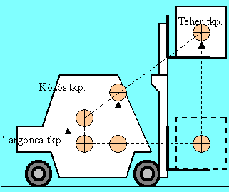 4. ábra: Ha a közös tömegközéppont a háromszögön kívül esik, a targonca felborul A targonca teherbírása legyen alkalmas az emelési feladat biztonságos elvégzésére, ami azt jelenti, hogy az emelendő