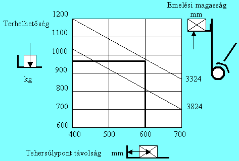 6. ábra: Terhelési diagram A terhelési diagramból kiolvasható, hogy ha a teher tömegközéppontja 600 mm-re van a targonca emelőoszlopától, és 3324 mm az emelési magasság, a terhelhetőség 970 kg.