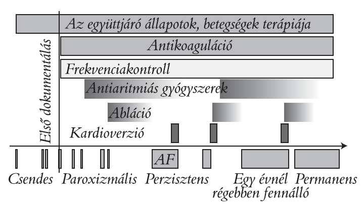 utánkövetés során is folytatni kell. Ha a ritmuszavar hipotóniához vagy a szívelégtelenség súlyosbodásához vezet, korai ritmuskontrollra lehet szükség.