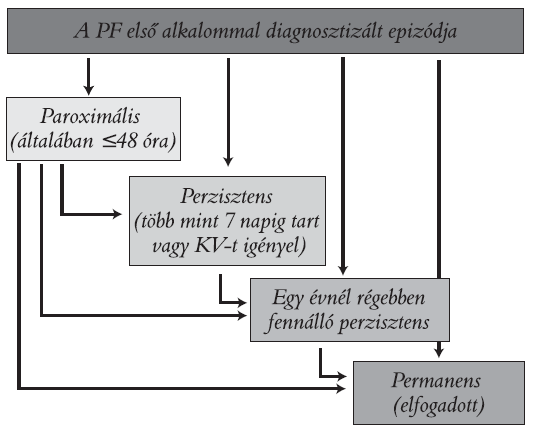 folytatása vagy megszakítása szempontjából (Camm et al. 2010). A pácienstől függően a pitvarfibrilláció tünetei jelentősen változhatnak hónapok vagy akár évek távlatában (Kirchhof et al. 2007). 1.