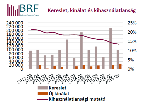 IPARÁGI KÖRNYEZET JELLEMZÉSE Budapesti irodapiac A Budapesti Ingatlan Tanácsadók Egyeztető Fórumának (BRF) elemzése szerint 2015 harmadik negyedévében 2015 harmadik negyedévében két irodafejlesztés