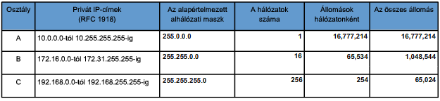 Privát IP IP-címek összessége melyeket csak belső hálózatokban