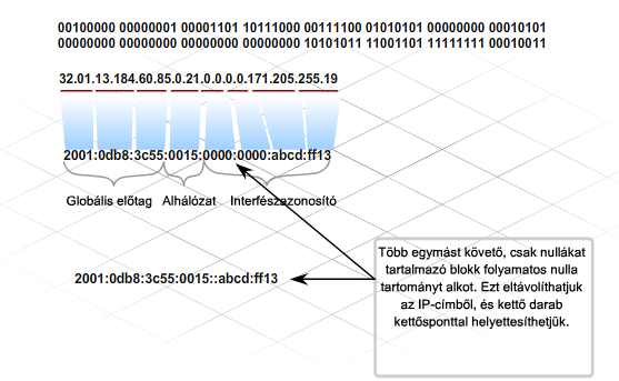 IP-cím IPv6 a közeljövő címzési sémája 128 bites => 2