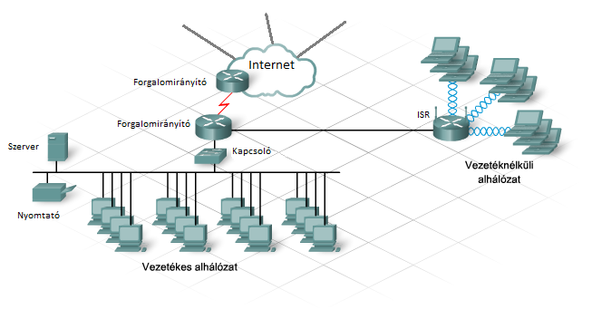 Hálózatok és az Internet más hálózatok