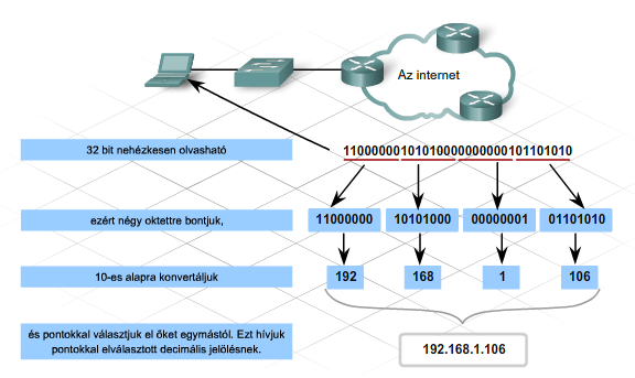 IP-cím Internet Protocol cím mely egyedi hálózati azonosítást biztosít IPv4 a jelenleg használatban lévő verzió