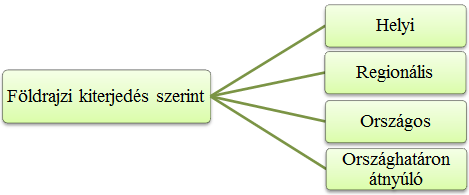 1. ábra A haszonhatás vizsgálatának legfontosabb módszerelemei Forrás: Saját szerkesztés A haszonhatásokat egyidejűleg hat fő szempont szerint lehet jellemezni, azaz a megjelenő haszonhatásokra