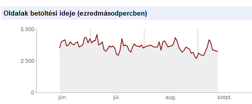 Betöltődési sebesség Sebesség ellenőrzés: A felhasználók nem szeretik a lassú weboldalakat A Google bünteti a lassú weboldalakat Ingyenes