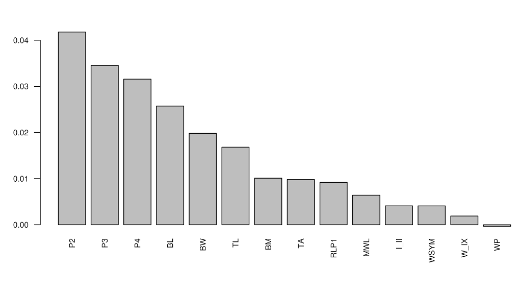 15. ábra. A morfológiai célváltozók Random forest által meghatározott fontossági sorrendje.