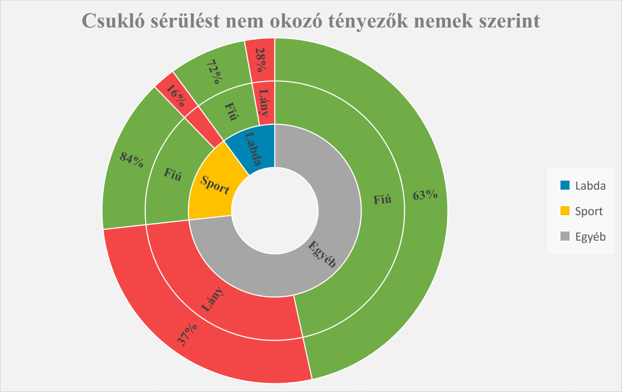 9. Grafikon: A csuklónak sérülését nem okozó tényezők megoszlása nemekre felbontva A 9. grafikon összesítve mutatja be, hogy a csuklónak sérülését nem okozó tényezők nemek szerint, hogy oszlanak meg.