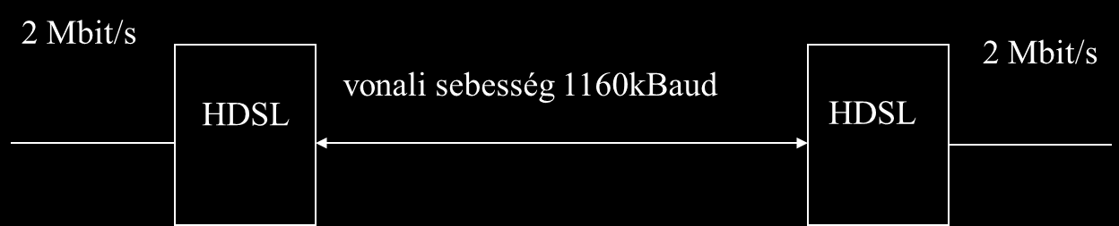 Hozzáférési hálózatok HDSL HDSL High bit rate Digital Subscriber Line 2 Mbit/s- os adatátvitelre regenerálás