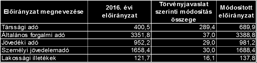 A fejezeti céltartalékok előirányzata a fejezeteknél a 2016. évi 80,0 Mrd Ft-ról, 95,4 Mrd Ft-ra nőtt 2017-ben, a változás elsősorban az Egészségbiztosítási Alap fejezetét érinti. 2.1. számú megállapítás A XLII.