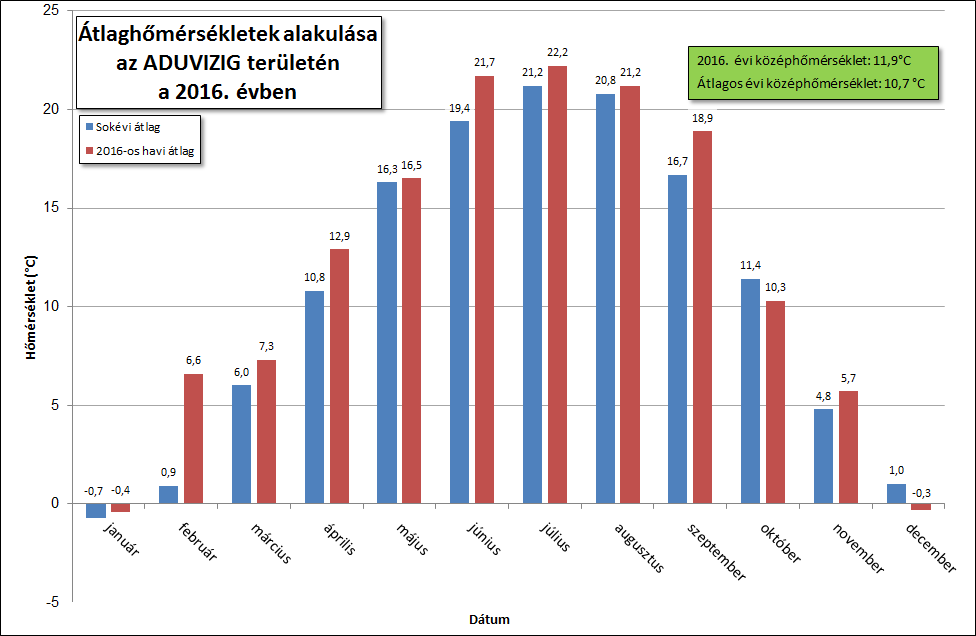 1. METEOROLÓGIA 1.1. Hőmérséklet Visszatekintés a 2016. évre A 2016.