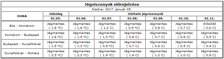 3.2. Jégelőrejelzés A Duna magyarországi szakaszán január 5-ig nem érte el a jégképződéshez szükséges hőmérsékletet, ezért a folyó a teljes magyarországi szakaszon jégmentes.