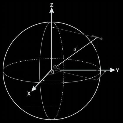 3 dimenzió X,Y,Z : hosszúság, szélesség, magasság Két