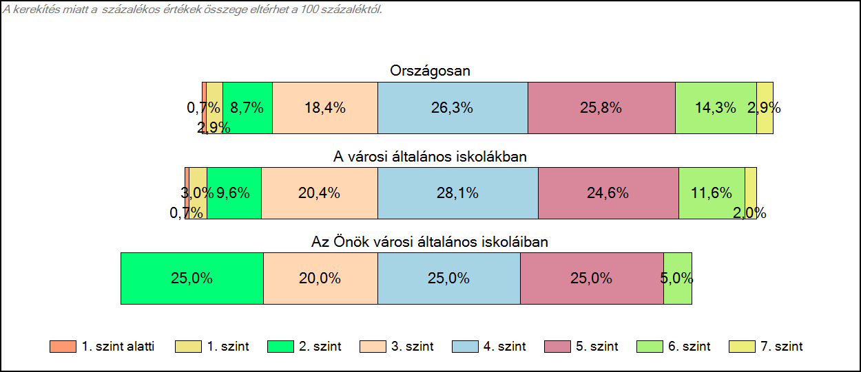 1c Képességeloszlás Az országos eloszlás, valamint a tanulók eredményei a városi általános iskolákban és az Önök