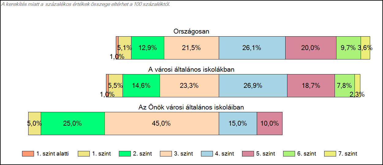 1c Képességeloszlás Az országos eloszlás, valamint a tanulók eredményei a városi általános iskolákban és az Önök