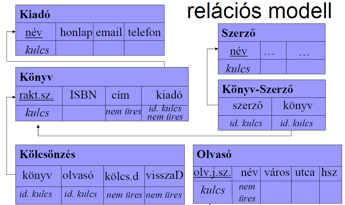 Példa konverzióra A A konverzió jellegzetességei A számított értékeket nem tároljuk a relációs adatbázis sémában. A modell műveleti részéhez tartozik.
