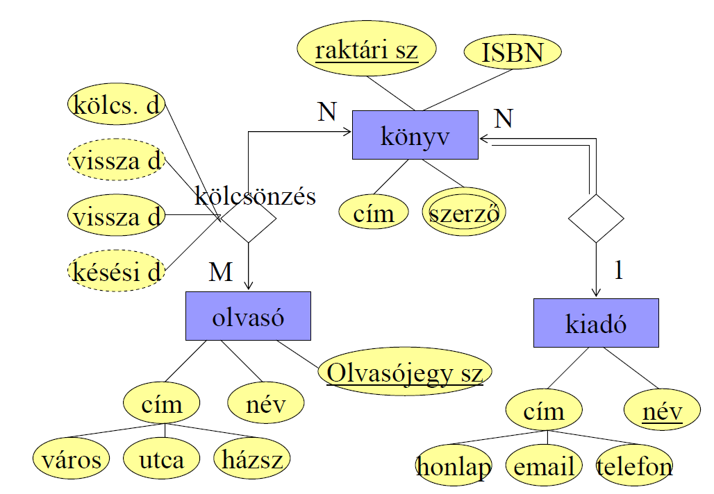 33 A Reláció elemeinek magyarázata EK diagramok leképzése relációkba Általános szabály: 1.