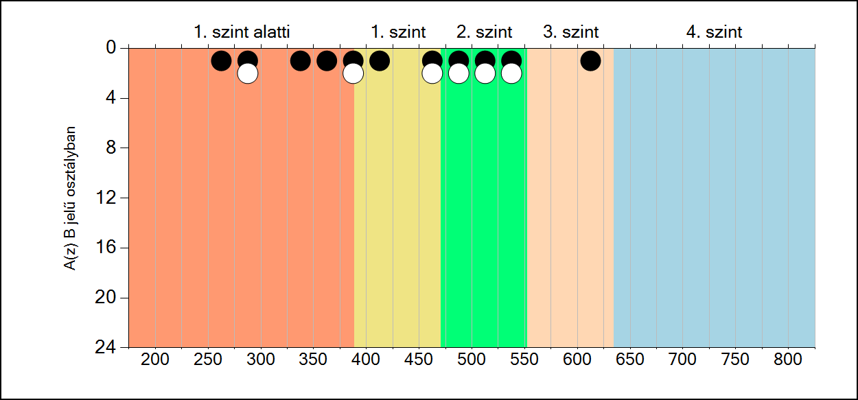 7b A képességeloszlás osztályonként A tanulók eredményei