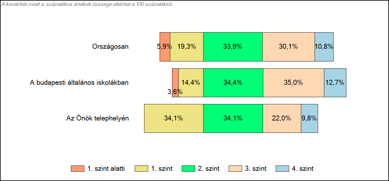 4 Képességeloszlás Az országos eloszlás, valamint a tanulók eredményei a budapesti általános iskolákban és az Önök