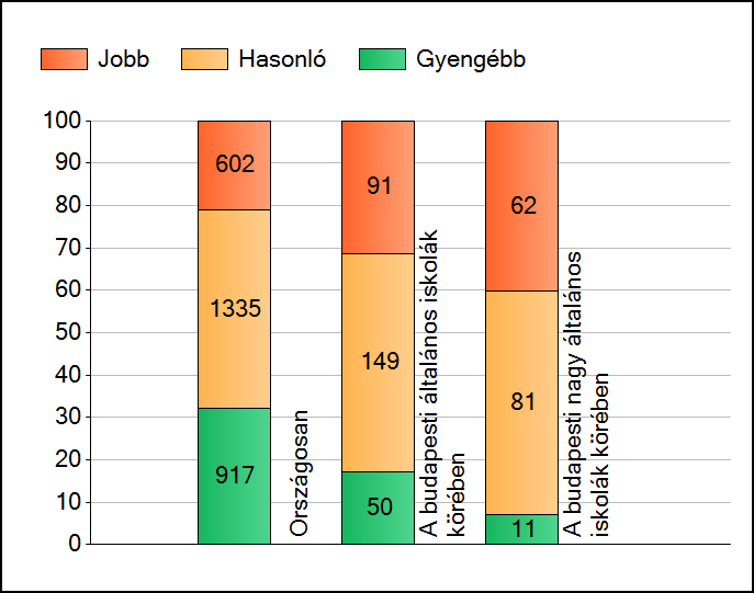 1 Átlageredmények A telephelyek átlageredményeinek összehasonlítása Matematika Az Önök eredményei a budapesti általános iskolai telephelyek eredményeihez viszonyítva A szignifikánsan jobban,