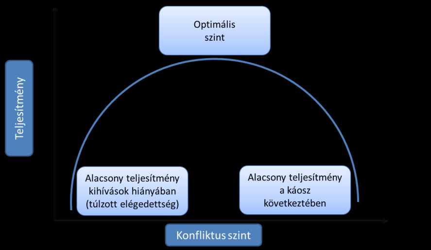 4. KONFLIKTUSOK A SZERVEZETBEN Ebben a fejezetben a konfliktusok természetének és kezelésének kérdéseit tárgyaljuk. A konfliktusok a szervezeti élet elkerülhetetlen velejárói.