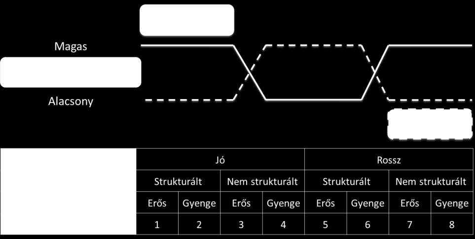 A hatékony vezetési stílus Fiedler kétféle vezetési stílust különít el: a feladatorientált és a kapcsolatorientált stílust.