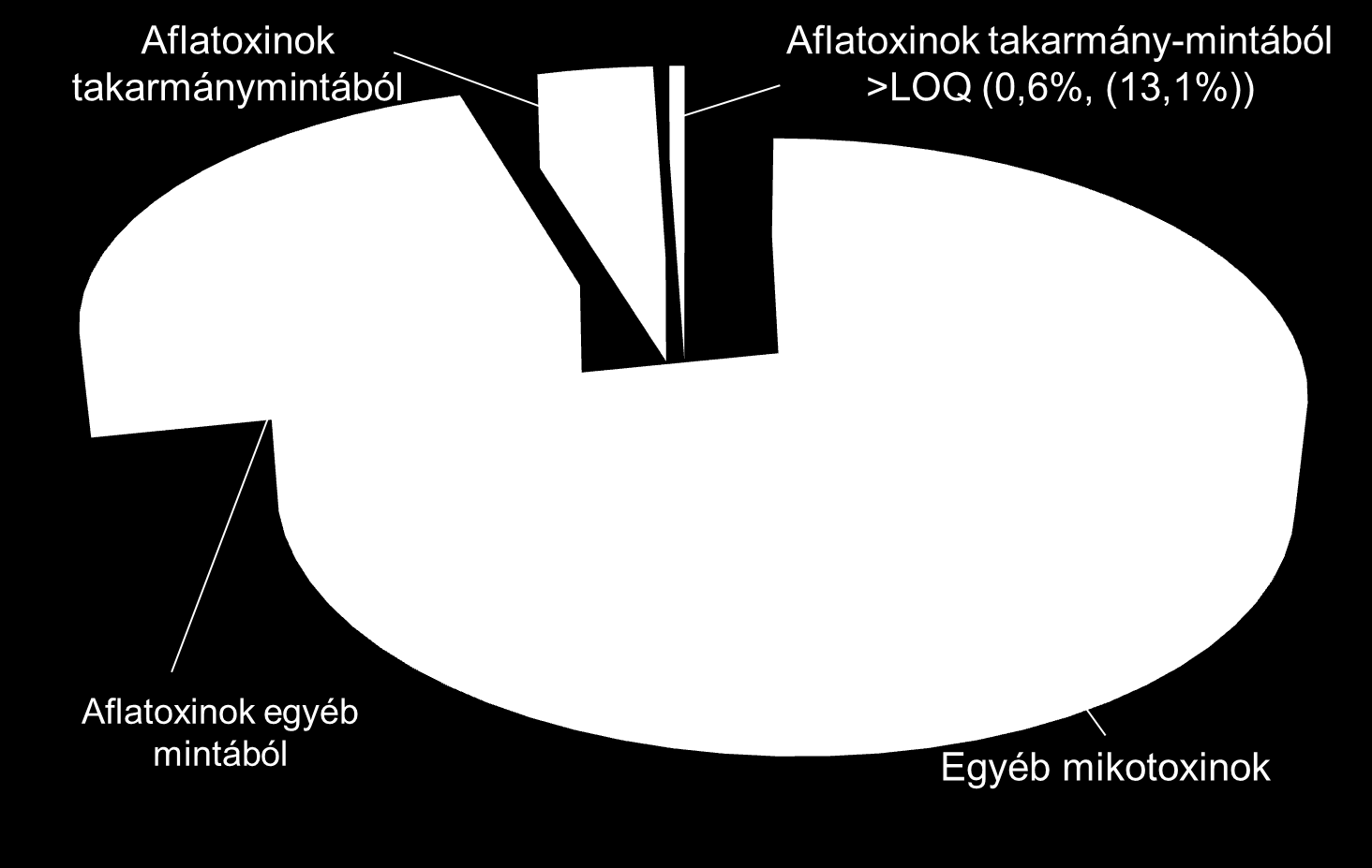 Aflatoxinra vizsgált