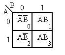 8.1.4 Algebrai alak A bemeneti változókat a függvénykapcsolatra jellemző műveleti szimbólumok segítségével írjuk le: Megjegyzés: ÉS, a + VAGY kapcsolatot jelent. 8.1.5 Grafikus megadási mód A többféle ábrázolási mód közül csak hármat ismertetünk.