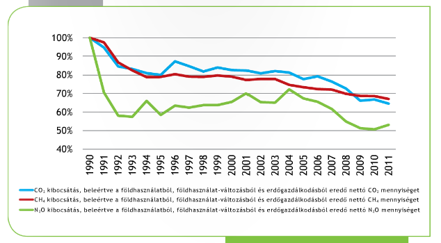 A magyar nemzetgazdaság üvegházhatású gázkibocsátásának mennyisége és