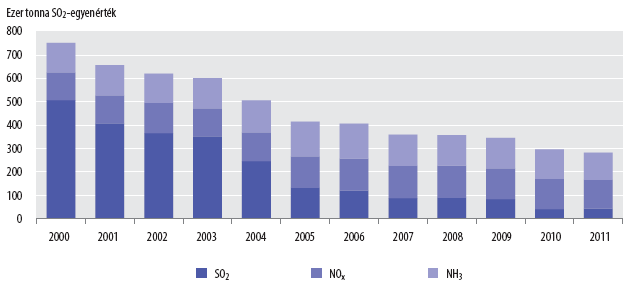 Nitrogén-dioxid éves terheltségi szint alakulása hazánkban (forrás: OMSZ) A magyar nemzetgazdaság és a háztartások savasodást okozó