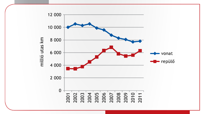 Az áruszállítás teljesítményének változása 1 árutonna km = 1 tonna áru 1 km-re történő elszállítása XY árutonna