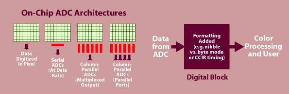 Alap CMOS érzékelő architektúra: Active pixel sensor Működés: Reset (a kapacitások inicializálása) Integrálás (a fotoáramok az intenzitásuktól függően kisütik a kapacitásokat) Kiolvasás (sorok és