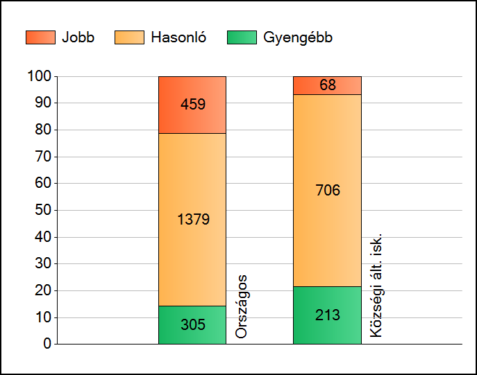 1a Átlageredmények Az intézmények átlageredményeinek összehasonlítása Szövegértés A szignifikánsan jobban, hasonlóan, illetve gyengébben teljesítő intézmények száma és aránya (%) A tanulók