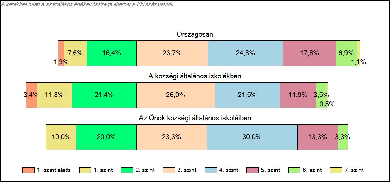 1c Képességeloszlás Az országos eloszlás, valamint a tanulók eredményei a községi általános iskolákban és az Önök