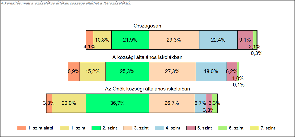 1c Képességeloszlás Az országos eloszlás, valamint a tanulók eredményei a községi általános iskolákban és az Önök