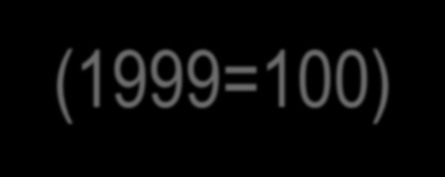 Néhány közép-európai EU-tagállam növekedése, 2000-2015 (1999=100) 190 180 170 160 150 140 130 120 110 100 90 2000 2001 2002 2003 2004 2005 2006