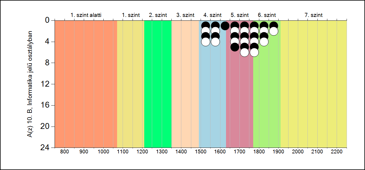 5b A képességeloszlás osztályonként A tanulók eredményei