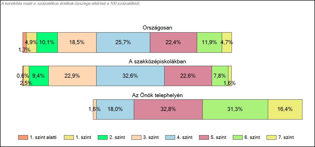 1c Képességeloszlás Az országos eloszlás, valamint a tanulók eredményei a szakközépiskolákban és az Önök