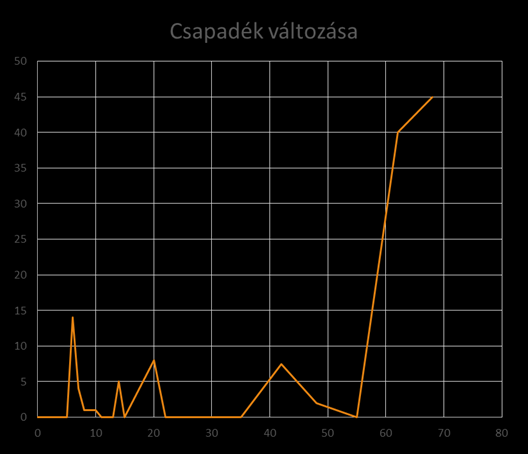 Mérési eredmények 30 Napi átlaghőmérséklet változása 25 Hőmérséklet