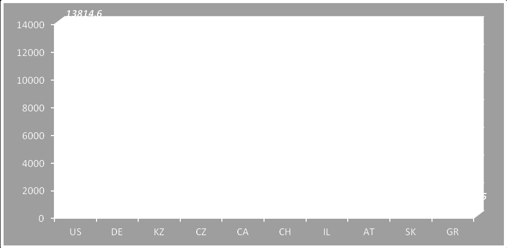 II. ÁBRA Exportunk 35 országba irányult (lásd III. ábra). 2014-ben valamennyi földrészre történő szállítások tekintetében átrendeződés figyelhető meg.