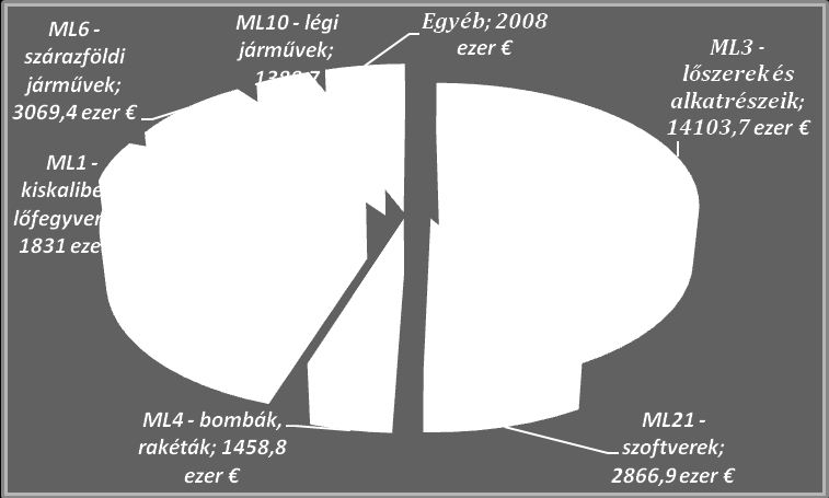 A HADITECHNIKAI EXPORT FORGALOM ML FEJEZETEK SZERINTI BONTÁSBAN 2014-BEN IV.