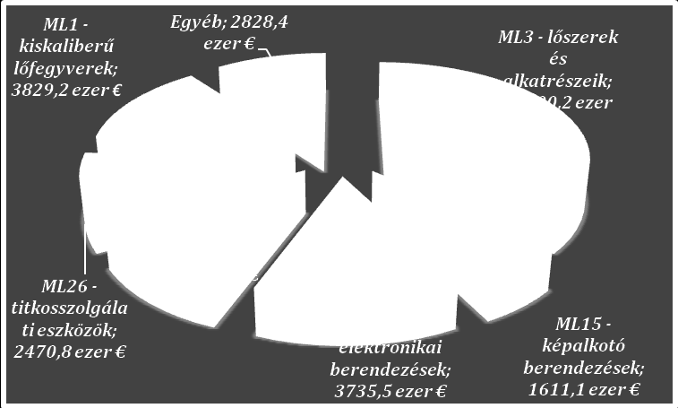 A 2014. ÉVI MAGYAR HADITECHNIKAI IMPORT FÖLDRAJZI MEGOSZLÁSA (EZER ) V. ÁBRA A behozatalra vonatkozó részletes adatokat ország szerinti megoszlásban a 3. sz. melléklet tartalmazza.