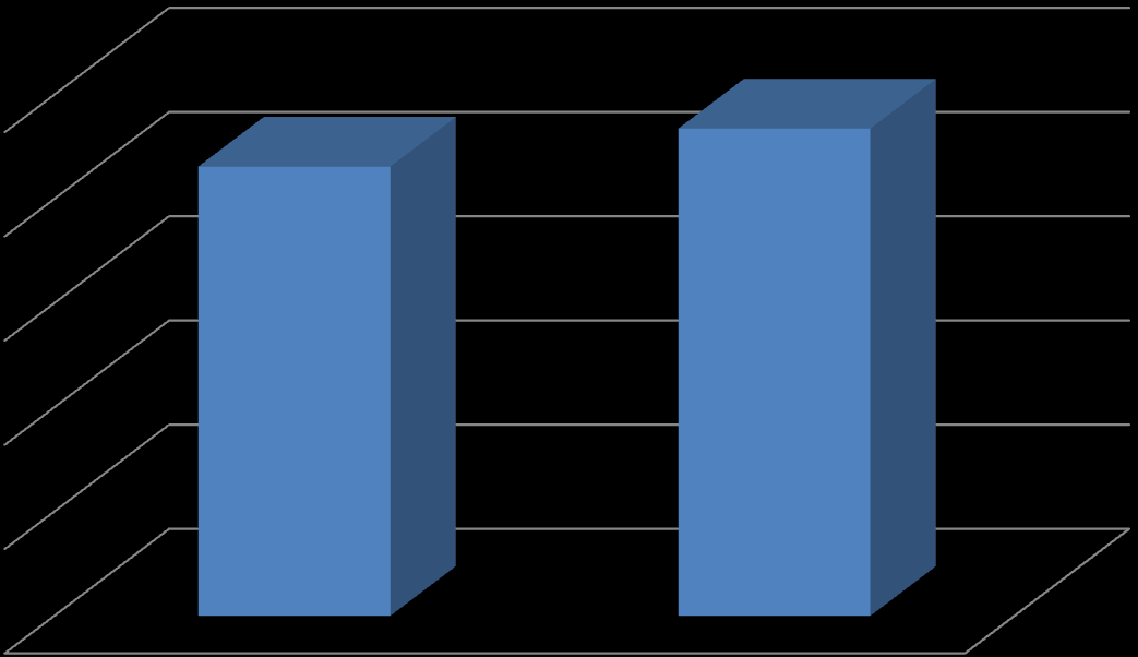 A két adagolás összehasonlítása 2015 PO 4 P eltáv (kg) FeCl3 felh.