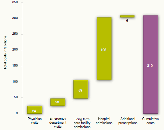 4. ábra A beteg-együttműködés hiányának következtében előálló egészségügyi költségek USA, 2008 (Capgemini Consulting [2011] p. 9.