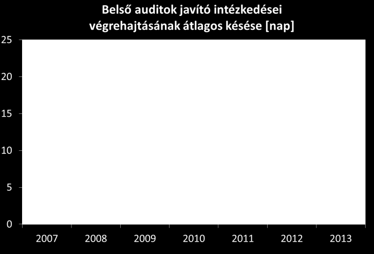 C.II.3 C.II.3.1 Javító intézkedések hatékonysága Jelentésköteles kivizsgálások késéssel rendelkező javító intézkedéseinek részaránya C.II.3.3 Kivizsgálások javító intézkedései végrehajtásának átlagos késése 2012-ig a mutató folyamatosan javult és elérte a hosszú távon is kedvező értéket.